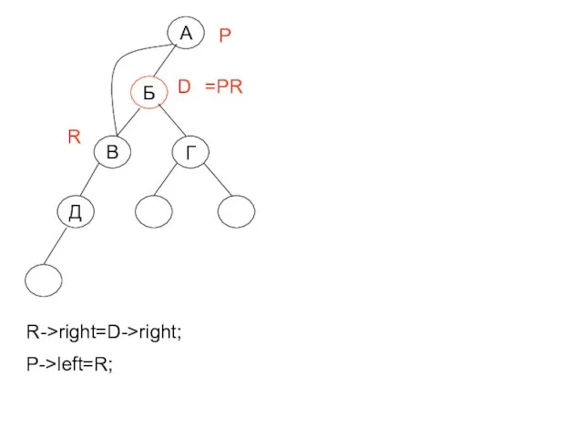 R->right=D->right; P->left=R; A Б Г В Д D =PR R P