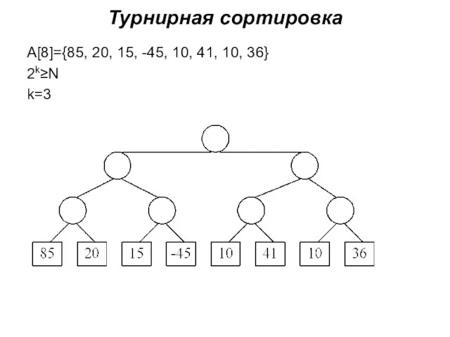 Турнирная сортировка A[8]={85, 20, 15, -45, 10, 41, 10, 36} 2k≥N k=3