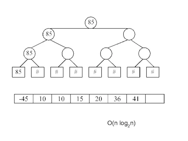 O(n log2n)