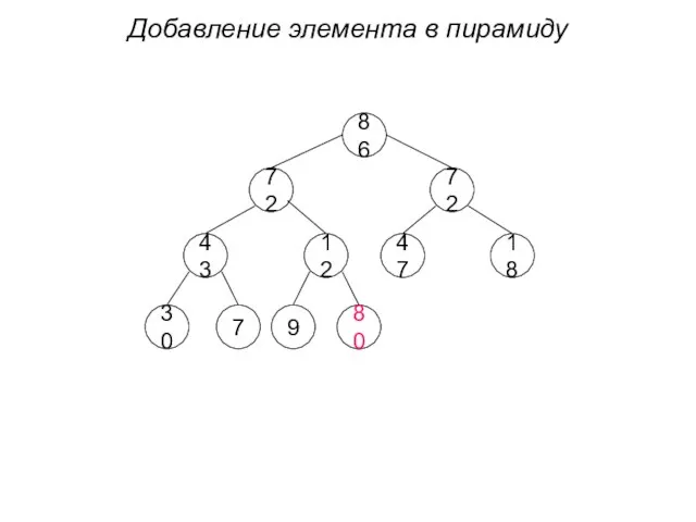 Добавление элемента в пирамиду 86 72 72 43 12 47 18 30 9 7 80