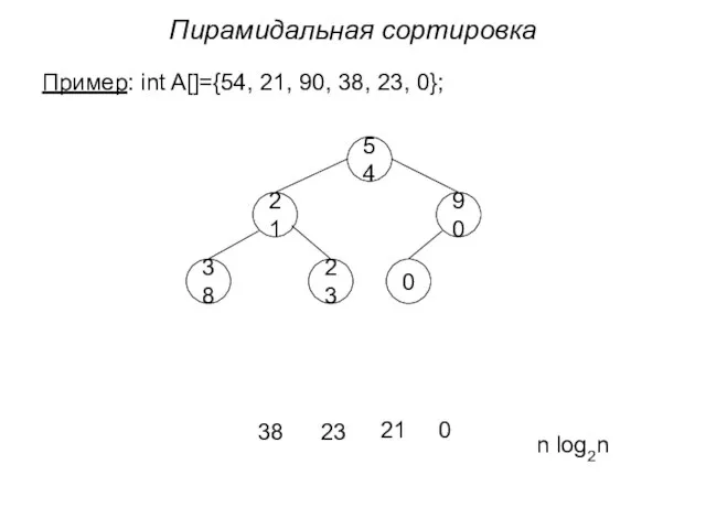 Пирамидальная сортировка Пример: int A[]={54, 21, 90, 38, 23, 0}; 54