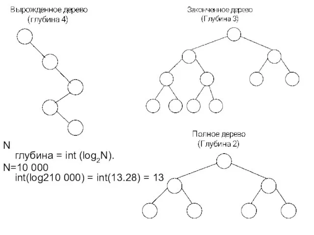 N глубина = int (log2N). N=10 000 int(log210 000) = int(13.28) = 13