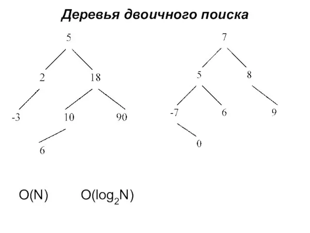 Деревья двоичного поиска O(N) O(log2N)