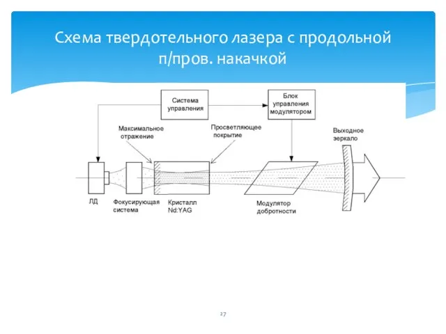 Схема твердотельного лазера с продольной п/пров. накачкой