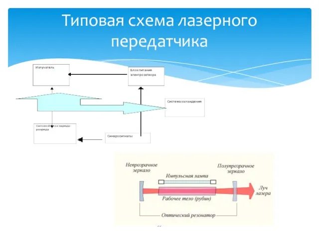 Типовая схема лазерного передатчика