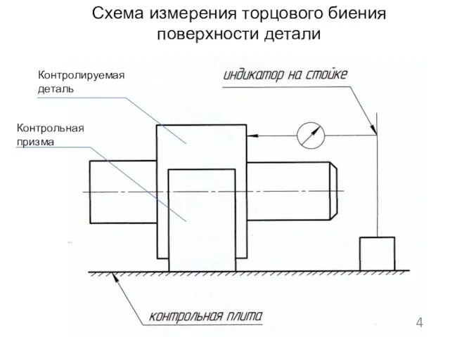 Схема измерения торцового биения поверхности детали Контролируемая деталь Контрольная призма