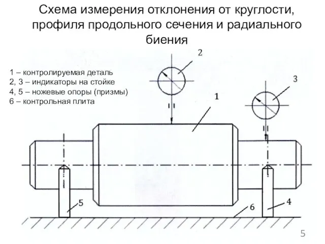Схема измерения отклонения от круглости, профиля продольного сечения и радиального биения