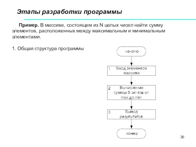 Этапы разработки программы Пример. В массиве, состоящем из N целых чисел