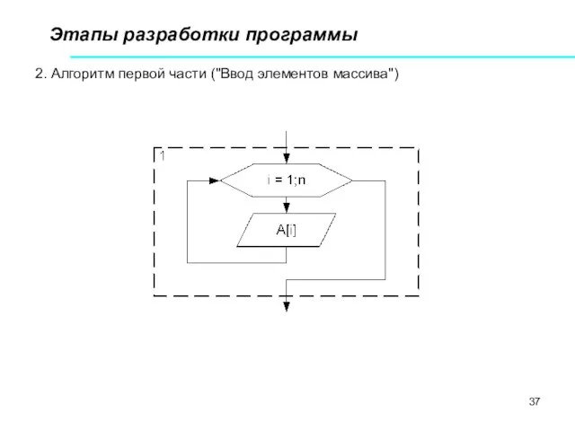 Этапы разработки программы 2. Алгоритм первой части ("Ввод элементов массива")