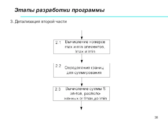 Этапы разработки программы 3. Детализация второй части