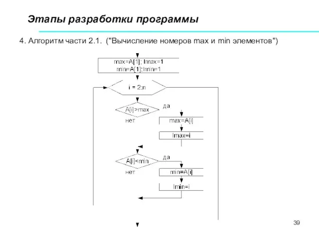 Этапы разработки программы 4. Алгоритм части 2.1. ("Вычисление номеров max и min элементов")