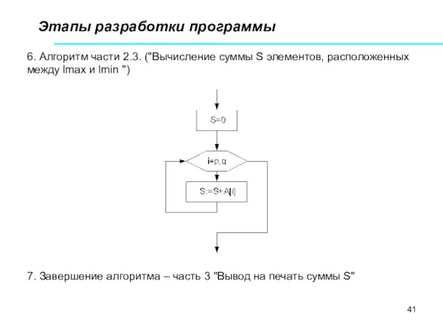 Этапы разработки программы 6. Алгоритм части 2.3. ("Вычисление суммы S элементов,