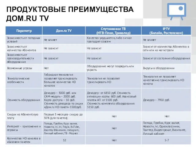 ПРОДУКТОВЫЕ ПРЕИМУЩЕСТВА ДОМ.RU TV