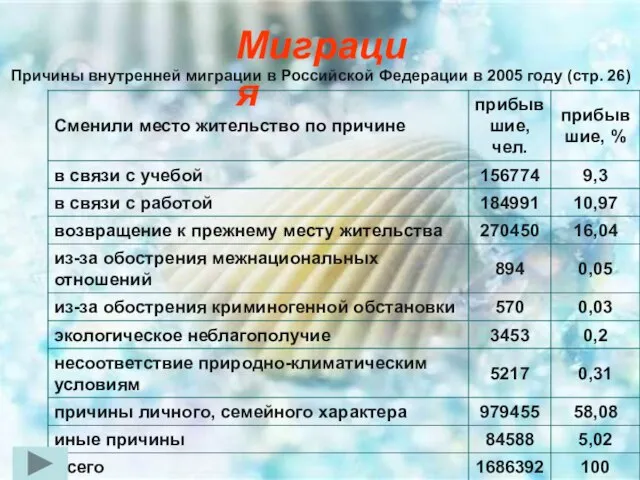 Миграция Причины внутренней миграции в Российской Федерации в 2005 году (стр. 26)