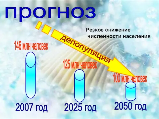 прогноз 2007 год 146 млн человек 2025 год 2050 год 100