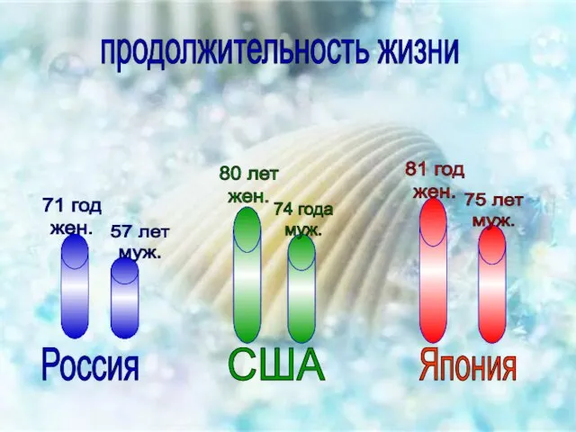 продолжительность жизни Россия Япония США 71 год жен. 57 лет муж.