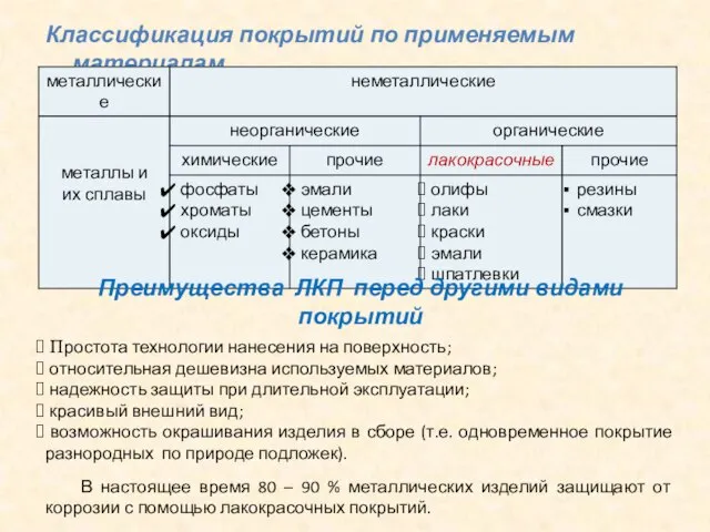 Классификация покрытий по применяемым материалам Преимущества ЛКП перед другими видами покрытий