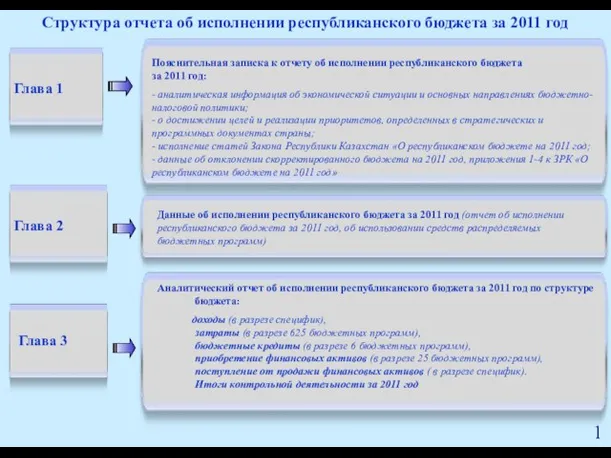 Глава 3 Структура отчета об исполнении республиканского бюджета за 2011 год