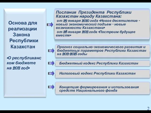 Основа для реализации Закона Республики Казахстан «О республиканс ком бюджете на