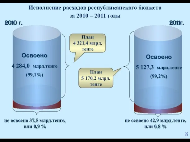 Факт 2010 г. 2011г. не освоено 37,5 млрд.тенге, или 0,9 %