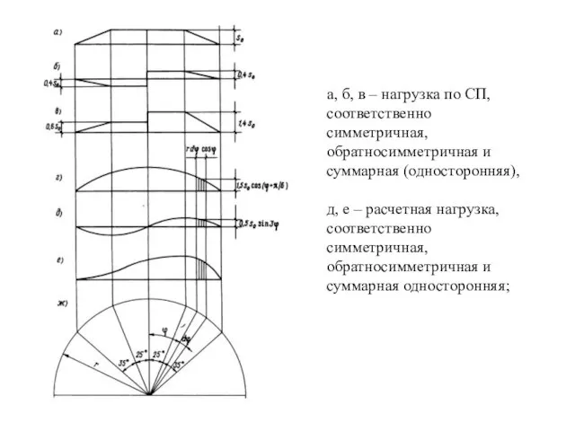 а, б, в – нагрузка по СП, соответственно симметричная, обратносимметричная и