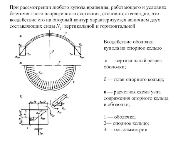 Воздействие оболочки купола на опорное кольцо а — вертикальный разрез оболочки;