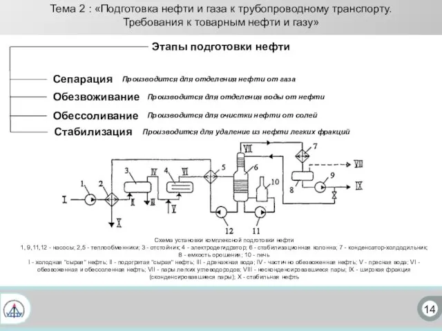 14 Тема 2 : «Подготовка нефти и газа к трубопроводному транспорту.