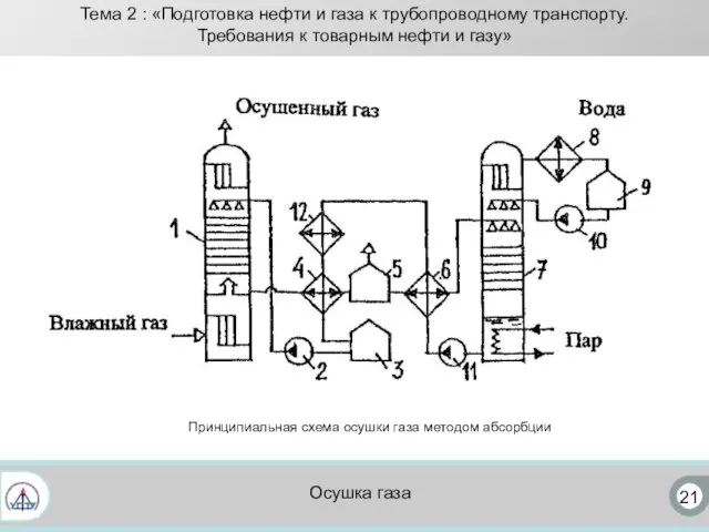 21 Осушка газа Принципиальная схема осушки газа методом абсорбции Тема 2