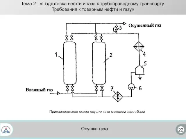 22 Осушка газа Принципиальная схема осушки газа методом адсорбции Тема 2