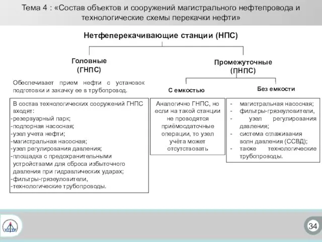 34 Тема 4 : «Состав объектов и сооружений магистрального нефтепровода и