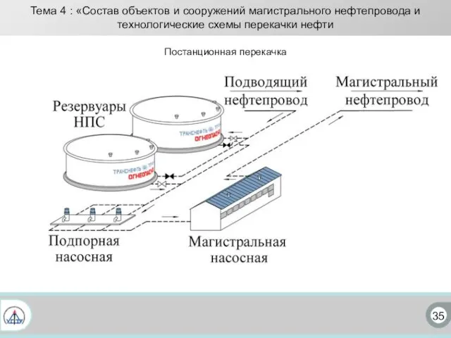 35 Тема 4 : «Состав объектов и сооружений магистрального нефтепровода и