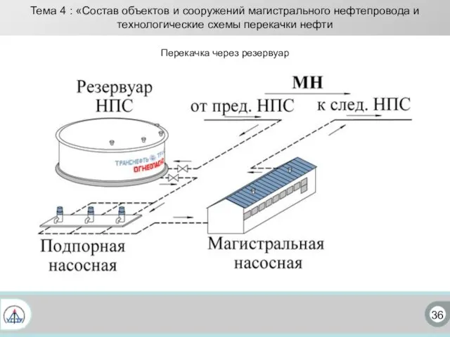 36 Тема 4 : «Состав объектов и сооружений магистрального нефтепровода и