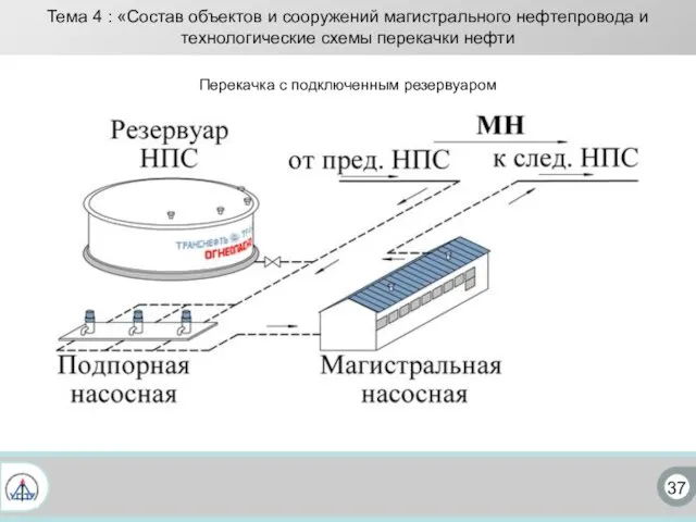 37 Тема 4 : «Состав объектов и сооружений магистрального нефтепровода и