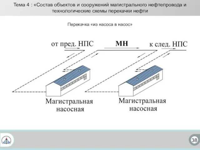 38 Тема 4 : «Состав объектов и сооружений магистрального нефтепровода и