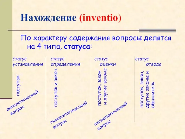 Нахождение (inventio) По характеру содержания вопросы делятся на 4 типа, статуса: