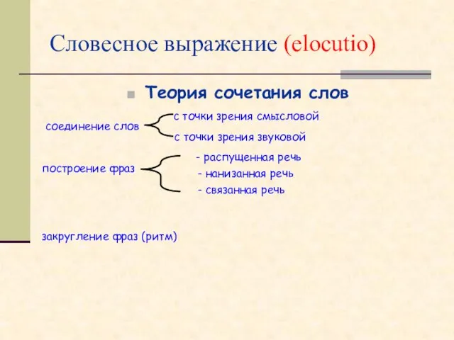 Словесное выражение (elocutio) Теория сочетания слов соединение слов построение фраз закругление