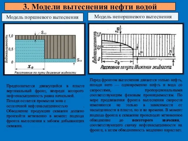 3. Модели вытеснения нефти водой Модель поршневого вытеснения Модель непоршневого вытеснения