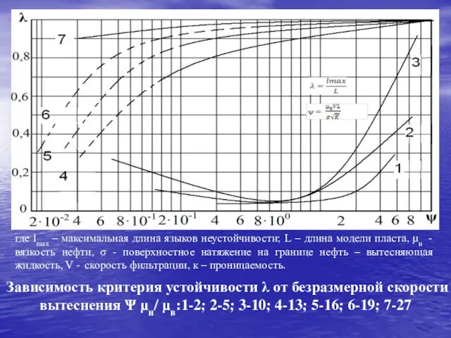 Зависимость критерия устойчивости λ от безразмерной скорости вытеснения Ѱ μн/ μв:1-2;