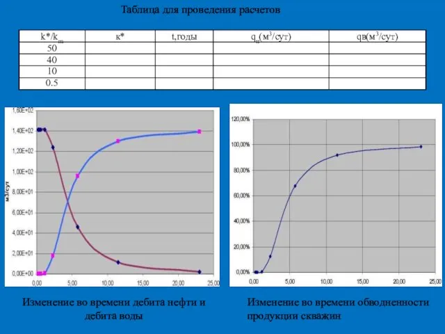 Таблица для проведения расчетов Изменение во времени дебита нефти и дебита