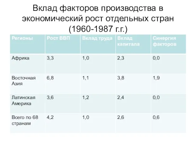 Вклад факторов производства в экономический рост отдельных стран (1960-1987 г.г.)