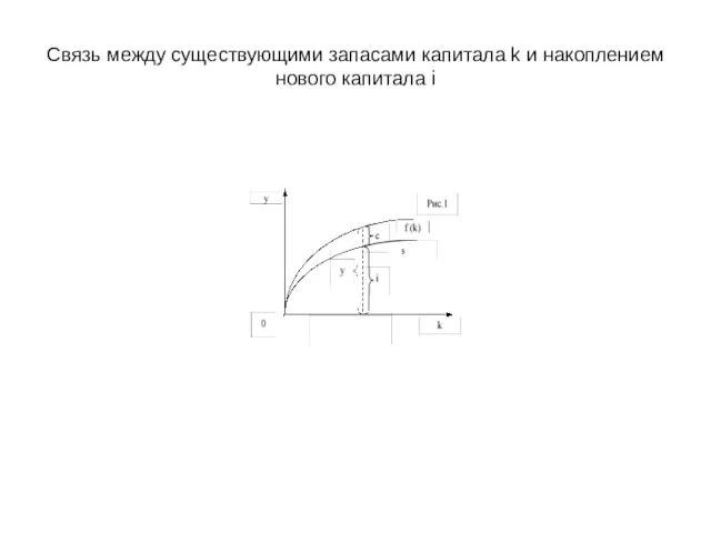 Связь между существующими запасами капитала k и накоплением нового капитала i