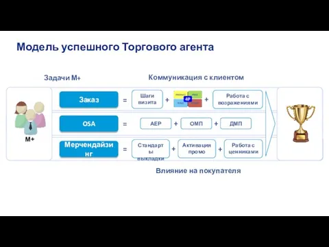 Активация промо Влияние на покупателя Модель успешного Торгового агента Заказ OSA