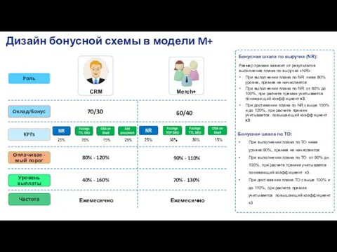 Оклад/Бонус Оплачивае -мый порог KPI’s Уровень выплаты Роль Частота 80% -