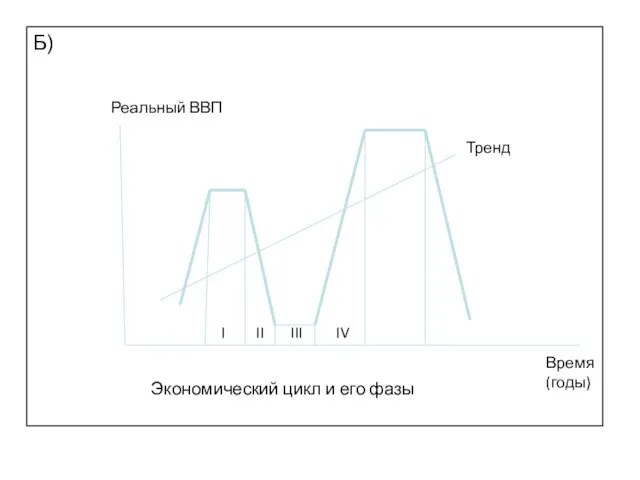 Б) Реальный ВВП Время (годы) Тренд II I III IV Экономический цикл и его фазы