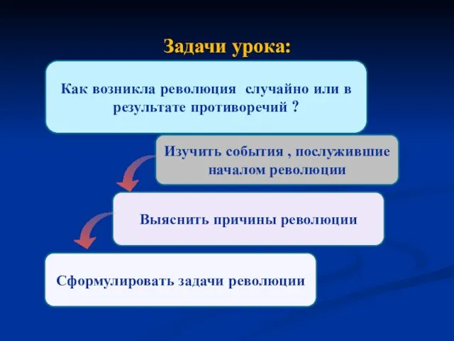 Как возникла революция случайно или в результате противоречий ? Задачи урока: