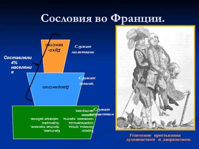 Сословия во Франции. Служат молитвами Служат шпагой. Служат имуществом Угнетение крестьянина духовенством и дворянством.