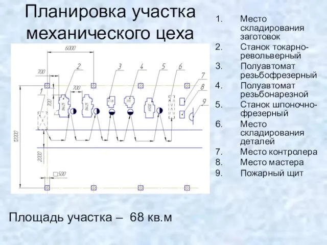 Планировка участка механического цеха Место складирования заготовок Станок токарно-револьверный Полуавтомат резьбофрезерный