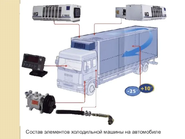 Состав элементов холодильной машины на автомобиле