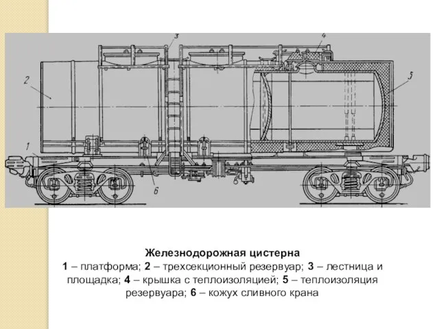 Железнодорожная цистерна 1 – платформа; 2 – трехсекционный резервуар; 3 –