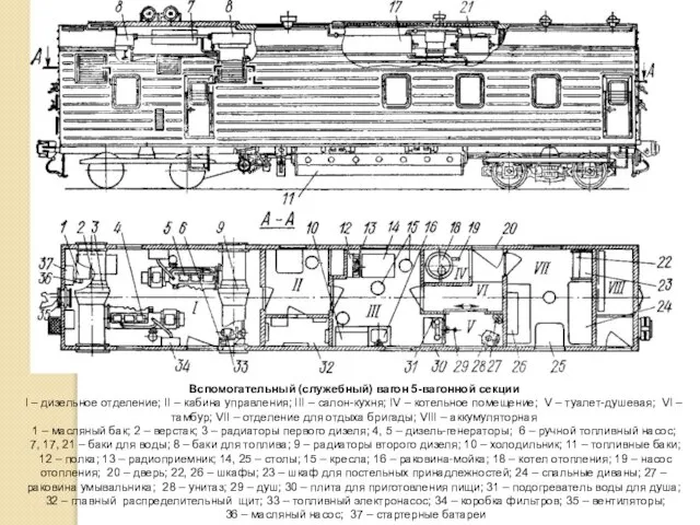 Вспомогательный (служебный) вагон 5-вагонной секции I – дизельное отделение; II –